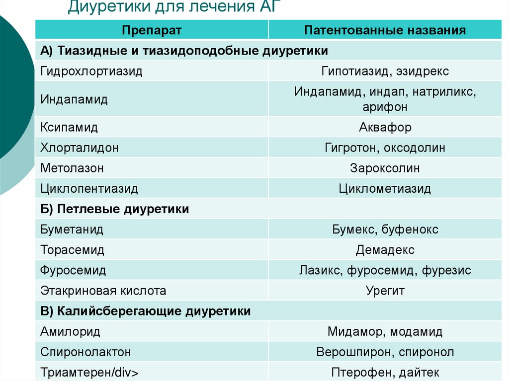 Являются ли мочегонными. Лекарства диуретики список. Мочегонные средства список препаратов. Диуретики список препаратов. Список мочегонных препаратов.