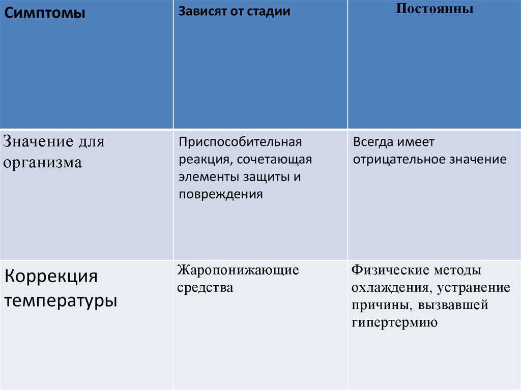 Использование искусственной лихорадки в клинической медицине презентация