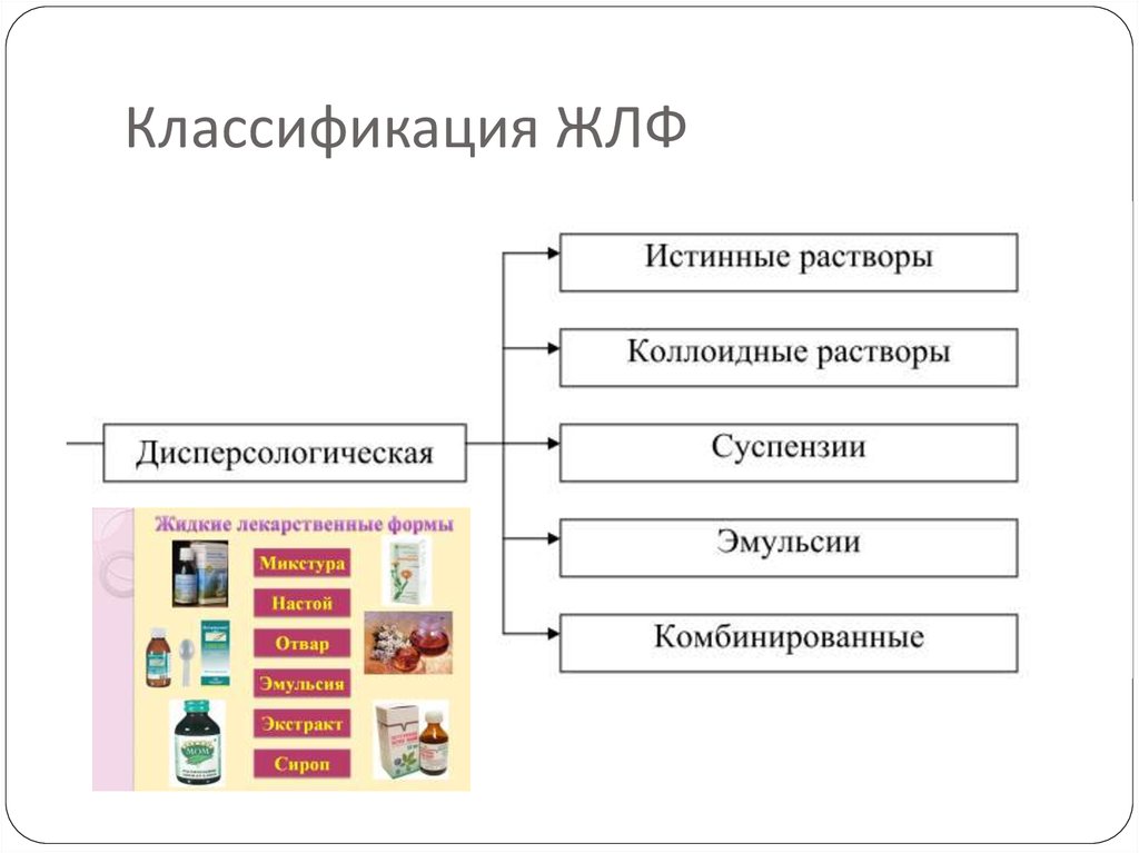 7 классификация. Жидкие ЛФ классификация. Классификация лекарственных форм. Классификация жидких лекарственных. Классификация жидких лекарственных форм твëрдом.