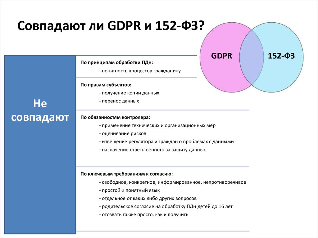 Выборы персональные данные. GDPR И 152-ФЗ отличия. GDPR персональные данные. Персональные данные GDPR отличие от 152. Принципы обработки ПДН.