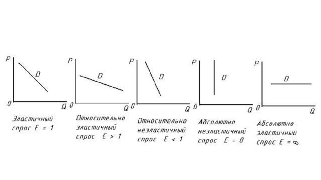 Абсолютно неэластичный спрос. График эластичного и неэластичного спроса. Эластичность спроса схема. График абсолютной эластичности спроса. График абсолютно эластичного и неэластичного спроса.
