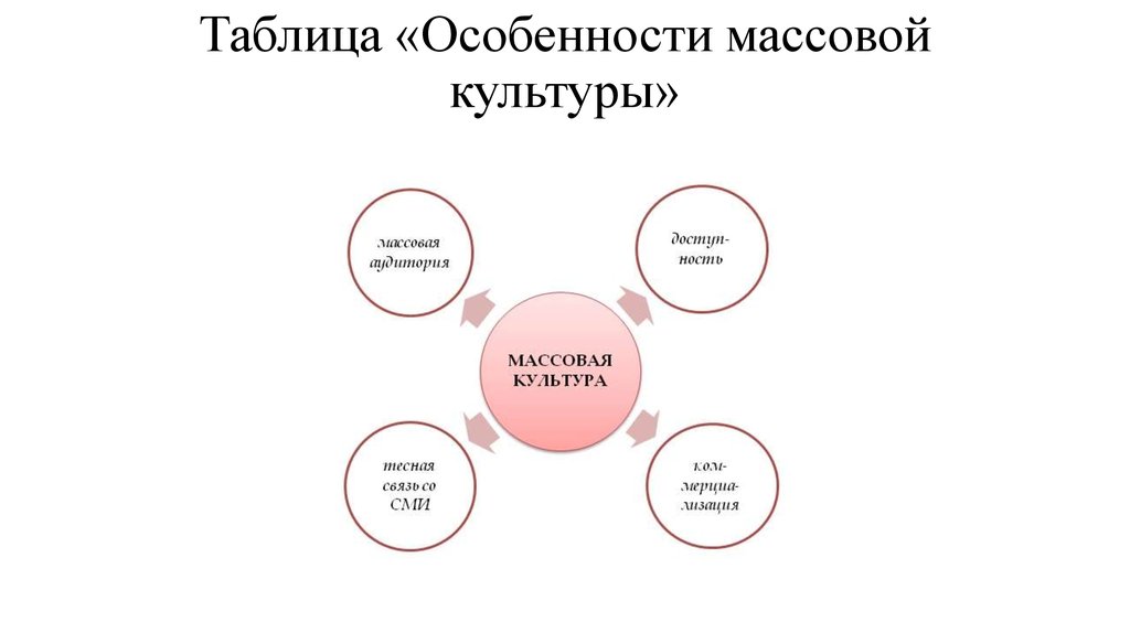 Проект на тему массовая культура как современное социальное явление