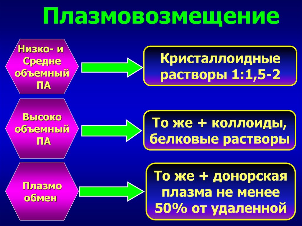 Коллоидный раствор белков. Кристаллоидные растворы механизм действия. Эфферентная терапия. Плазмообмен клинические рекомендации терапевтический. Белковые растворы.