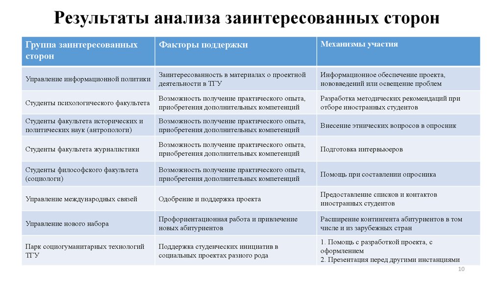 Требования участников проекта