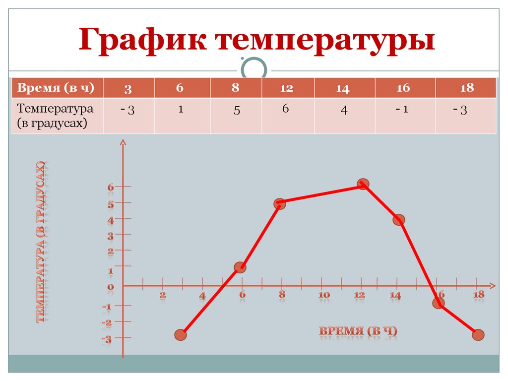 График со временем. Графики температуры. График градусов. Диаграмма температуры. Линейная диаграмма температура.