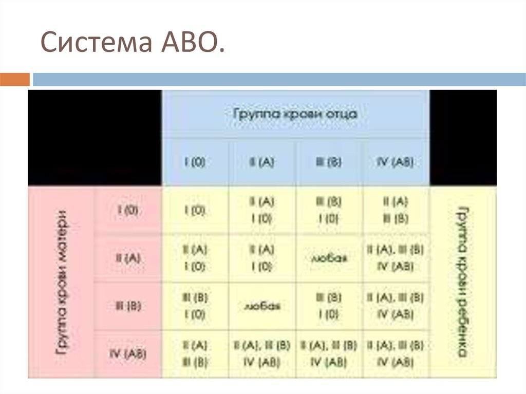 Анализ на резус плода. Резус конфликт по системе ав0. Группы крови Abo. Abo система групп крови. Система крови АВО.