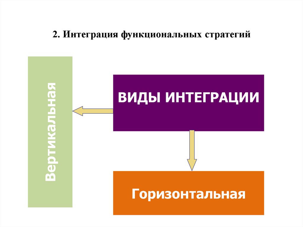 Виды интеграции. Функциональная интеграция. Интеграционно-функциональное. Функциональная интеграция в управлении персоналом. Функциональные стратегии картинки для презентации.