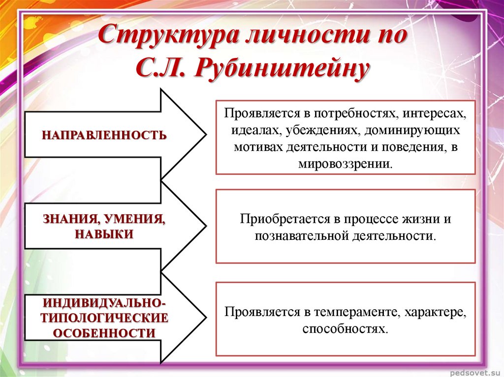 Схему структура личности