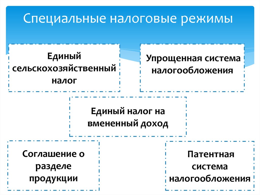 Налоговая режимы налогообложения. Понятие и виды специальных налоговых режимов. Специальные налоговые режимы. Специальные режимы налогообложения. Асоциальные налоговые режимы.