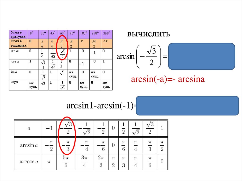 Арксинус таблица. Арксинус числа. Арккосинус на калькуляторе. Арксинус 1/3. Решение уравнений с арксинусом.