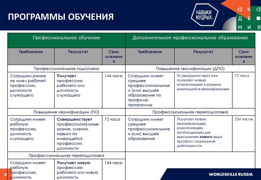 Обязательное профессиональное обучение