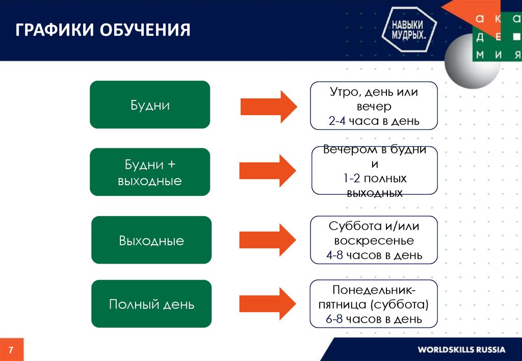 Диаграмма обучения. Графики обучения. Графики образования. Образование график.