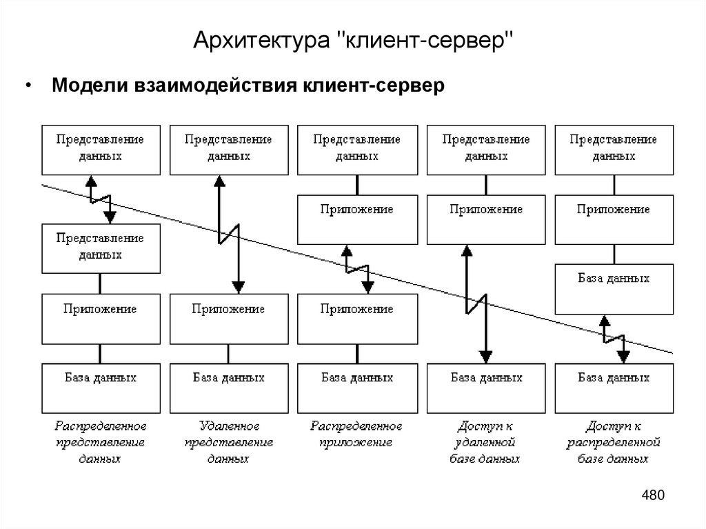 Модели клиентов. Модели клиент-серверного взаимодействия. Модель взаимодействия клиент-сервер. Классификация двухзвенных моделей взаимодействия клиент-сервер. Архитектура взаимодействия.