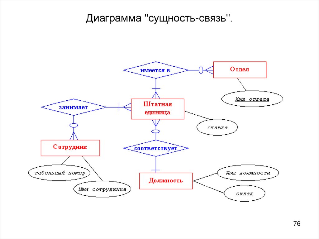 Диаграмма сущность связь примеры