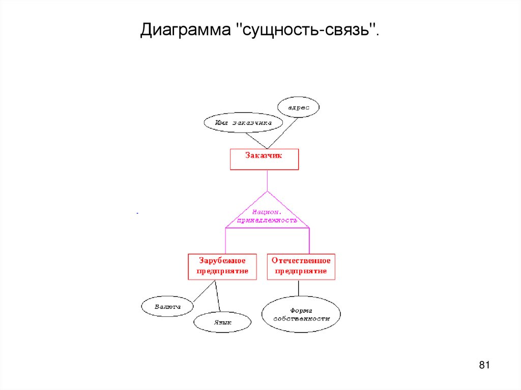 Er диаграммы сущность связь