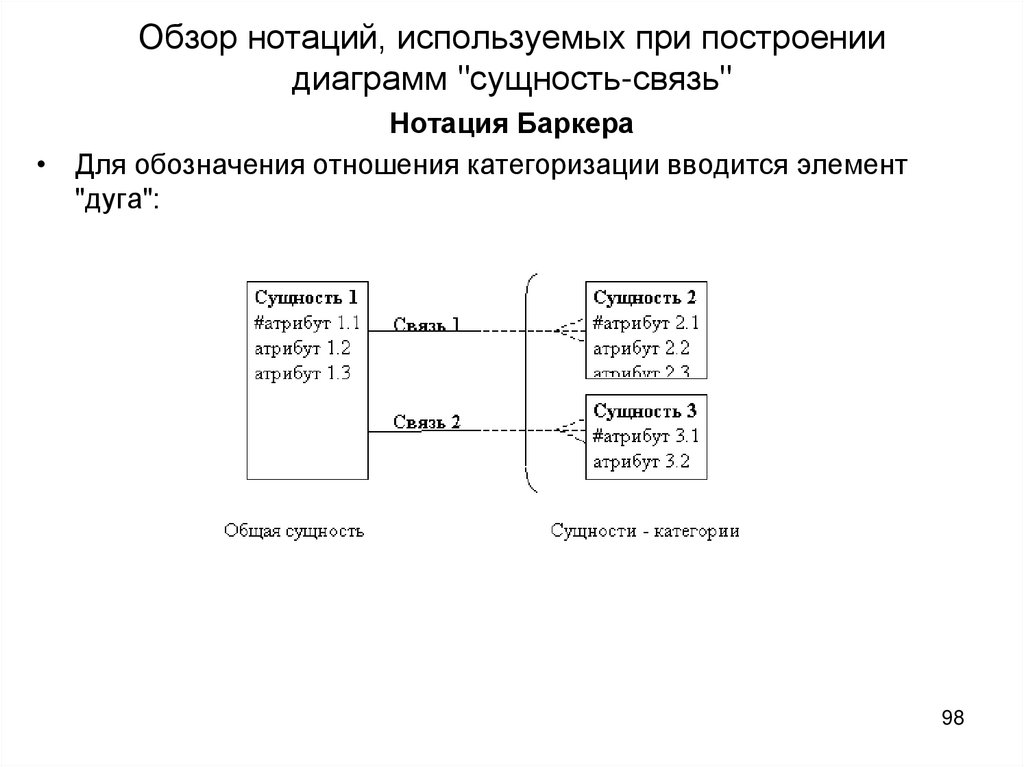 Диаграмма сущность связь