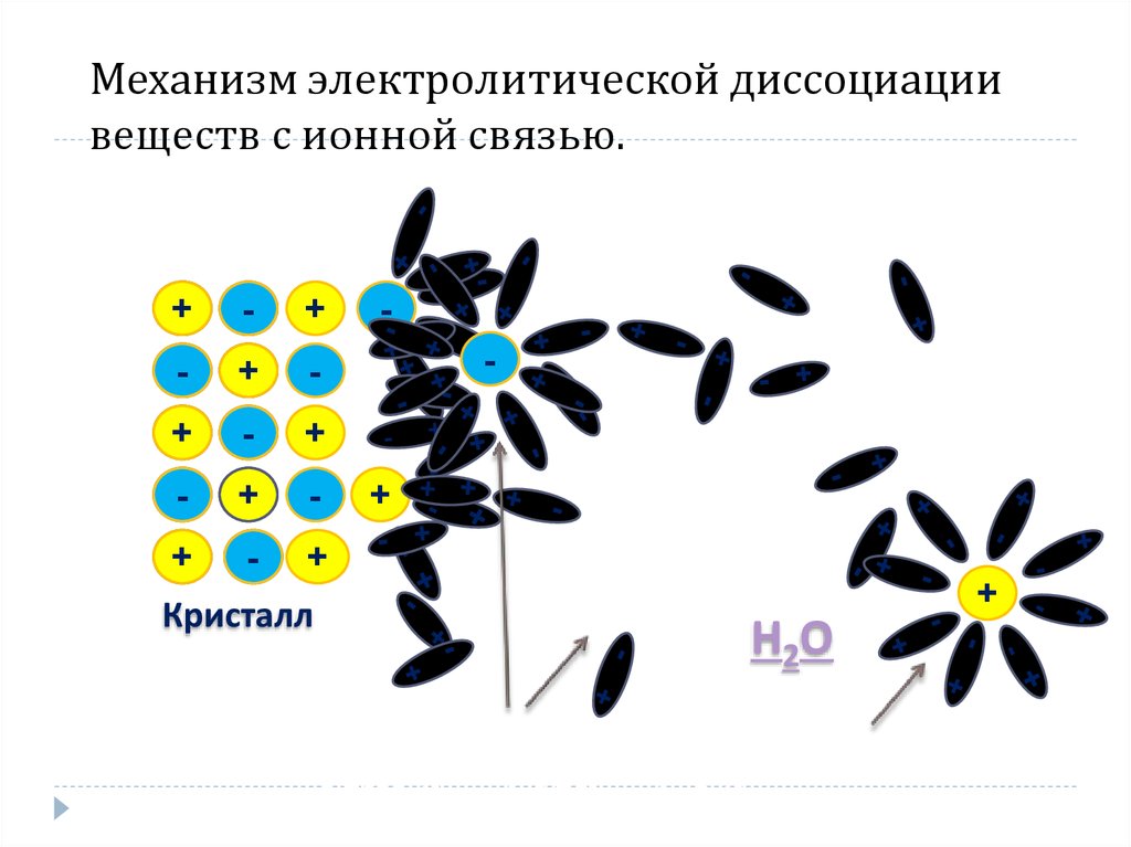 1 электролитическая диссоциация. Механизм электролитической диссоциации ионных соединений. Электролитическая диссоциация веществ с ионной связью. Механизм диссоциации веществ с ионной связью. Диссоциация веществ с ионной связью.