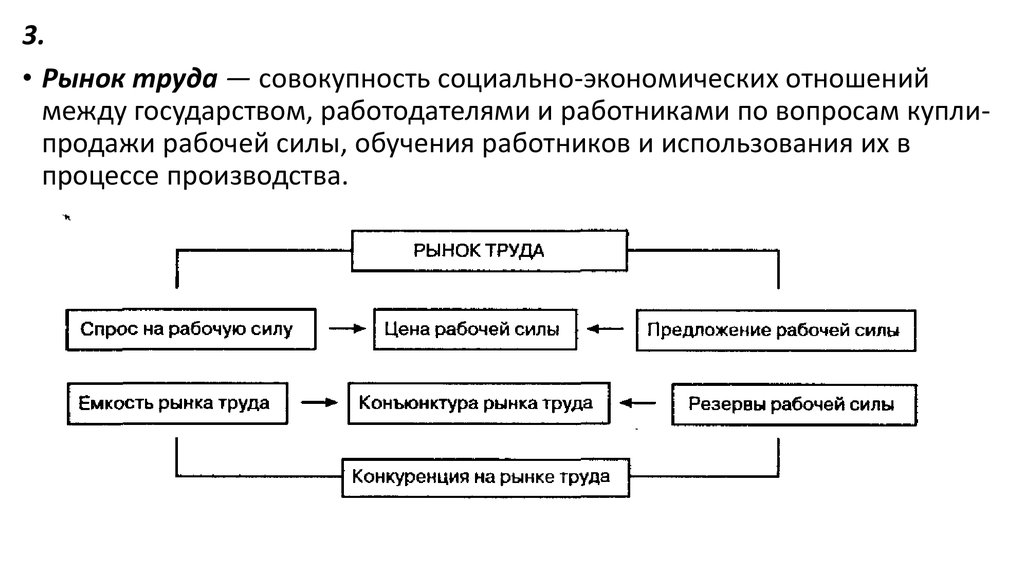 Структура рынка труда схема