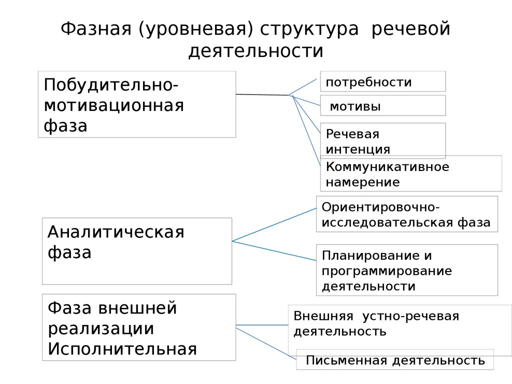 Виды и формы речевой деятельности схема