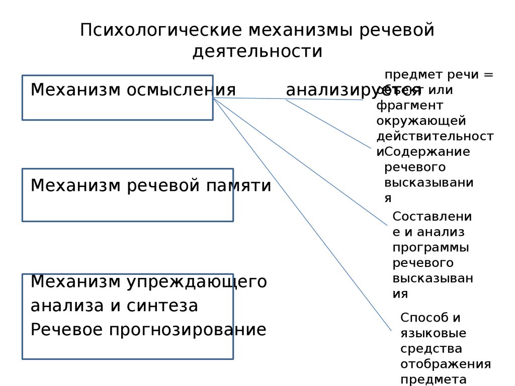 Речевой анализ синтез