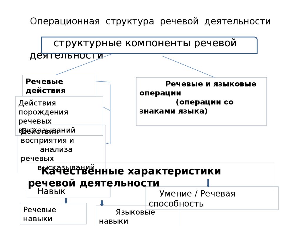 Виды и формы речевой деятельности схема