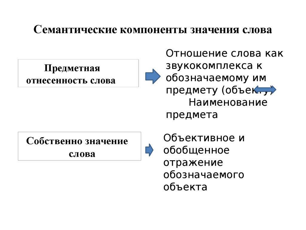 Основные элементы слова. Семантические компоненты. Семантический компонент это. Компоненты семантики слова. Компоненты значения слова.