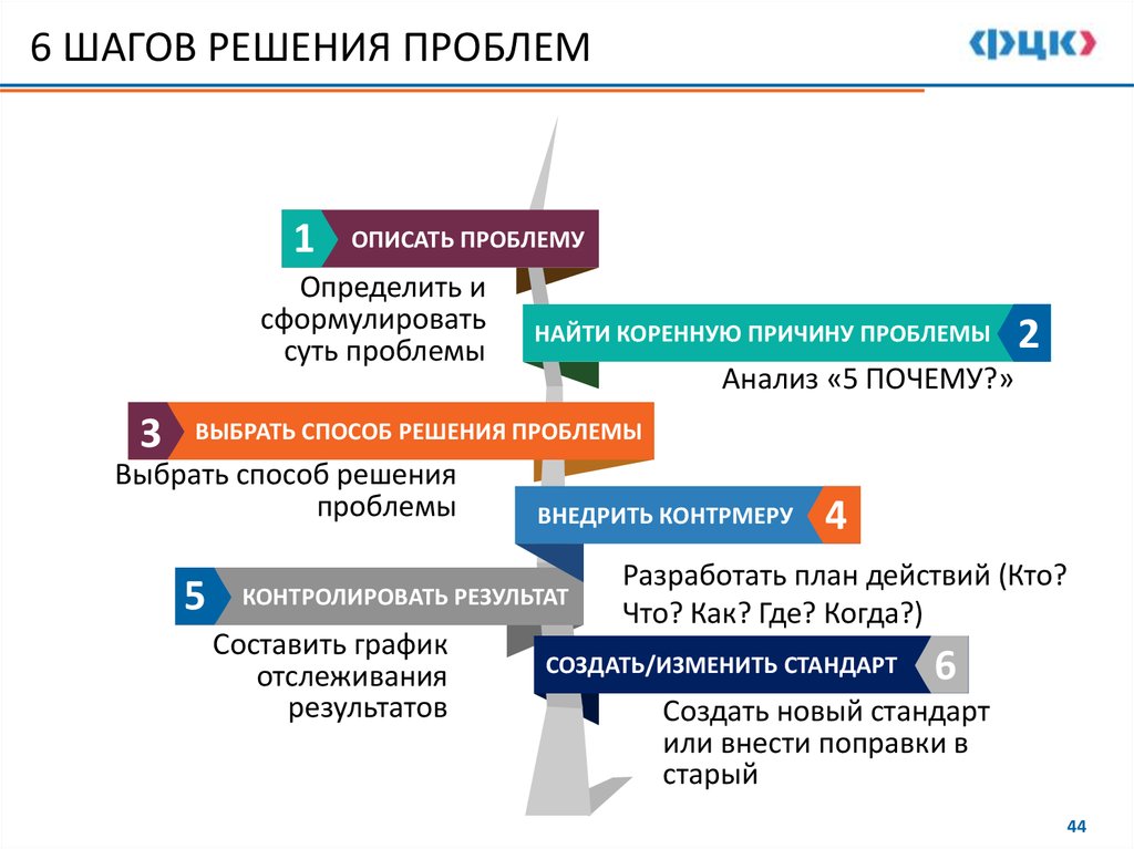 Проблема в презентации пример