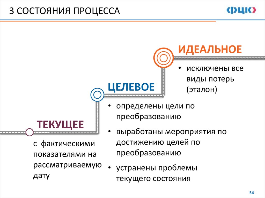 Идеальное состояние процесса это. 3 Состояния процесса.