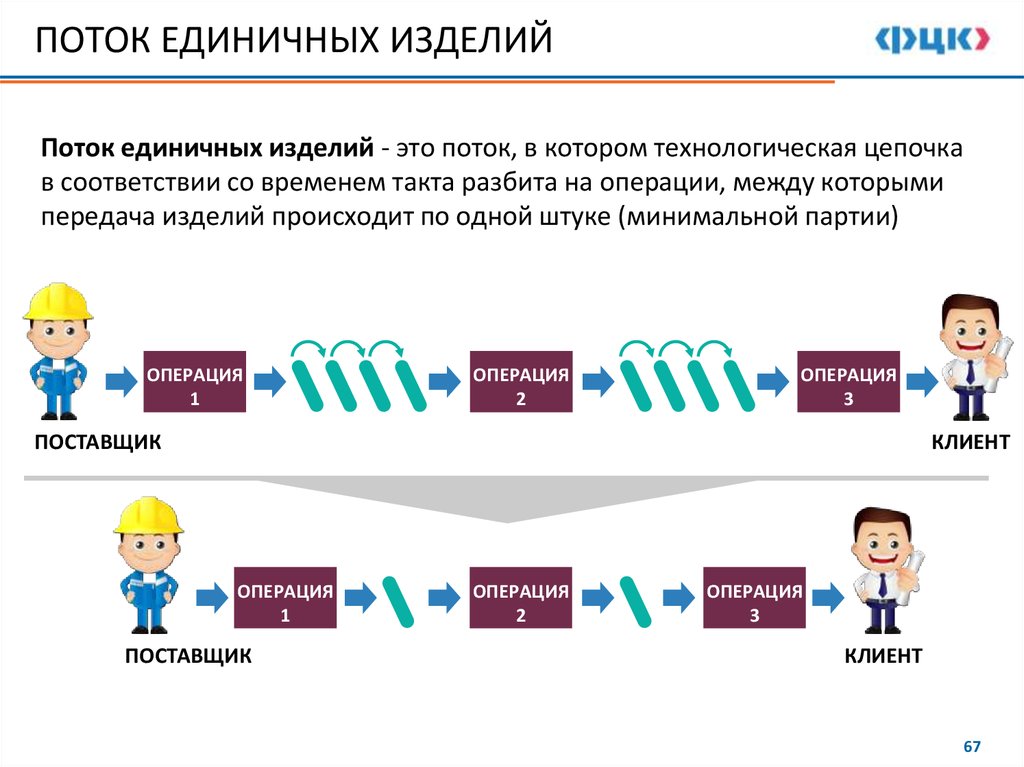 Поточная карта это