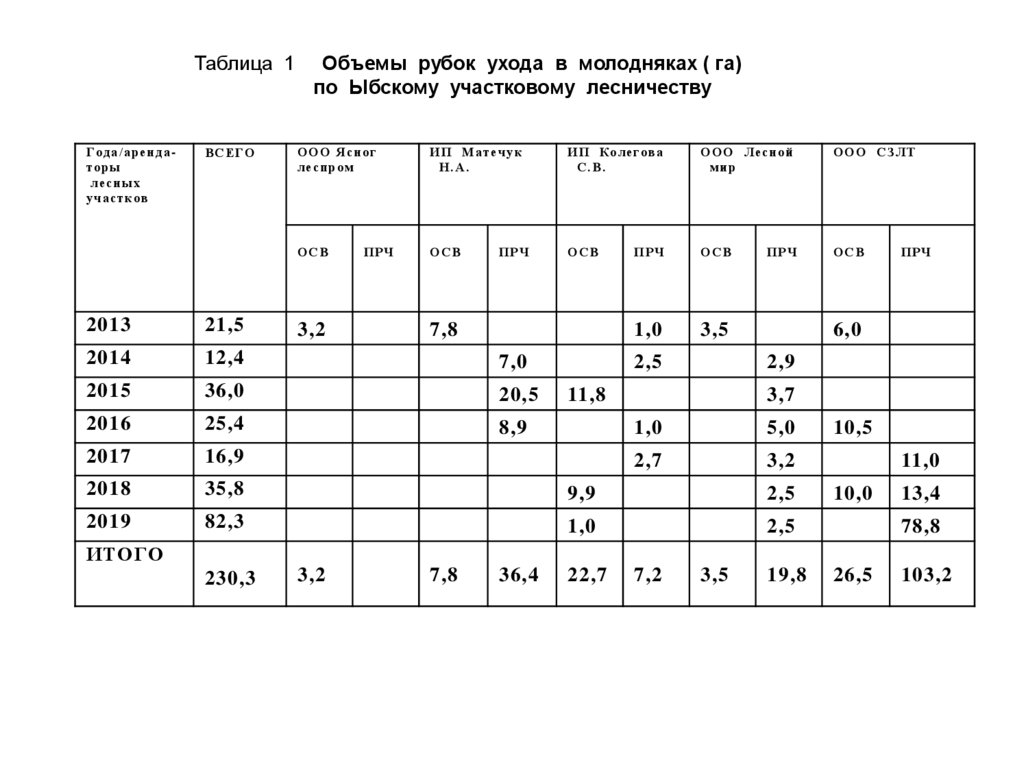 Проект рубок ухода в молодняках образец заполнения