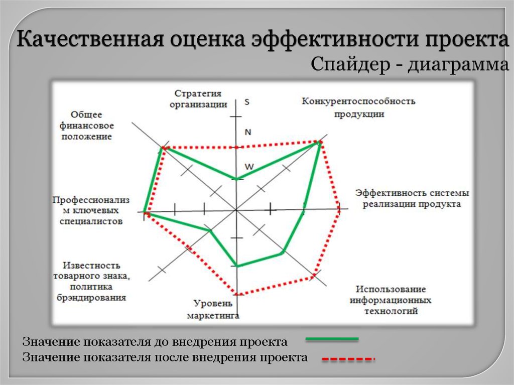 Качественная оценка эффективности проекта Спайдер - диаграмма