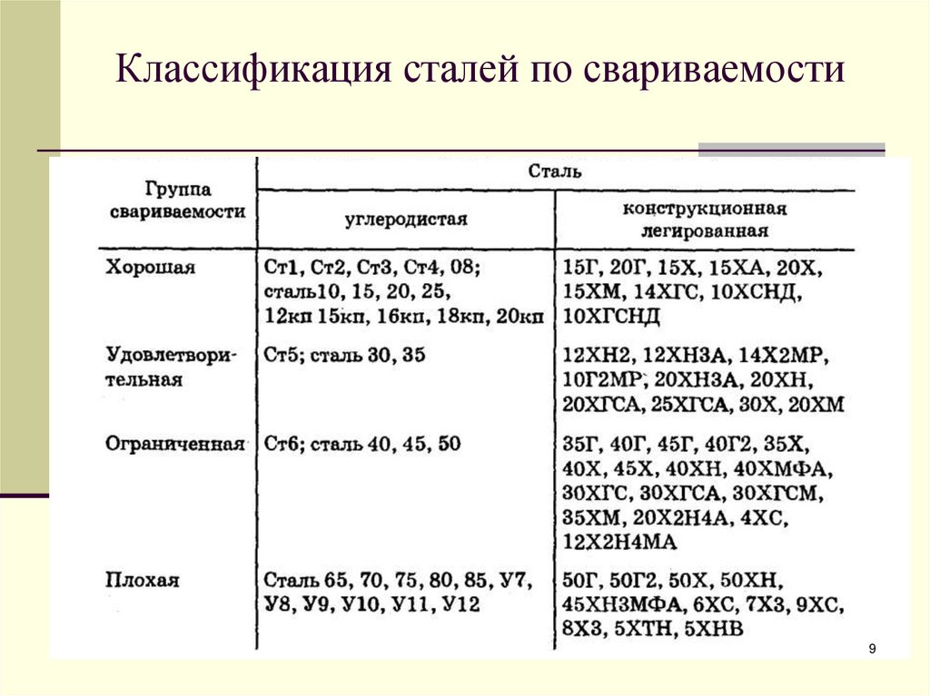 Свариваемость сталей. Классификация сталей таблица 7 класс. Марка стали 20 классификация. Плотность металла 10хснд. Классификация сталей металла.