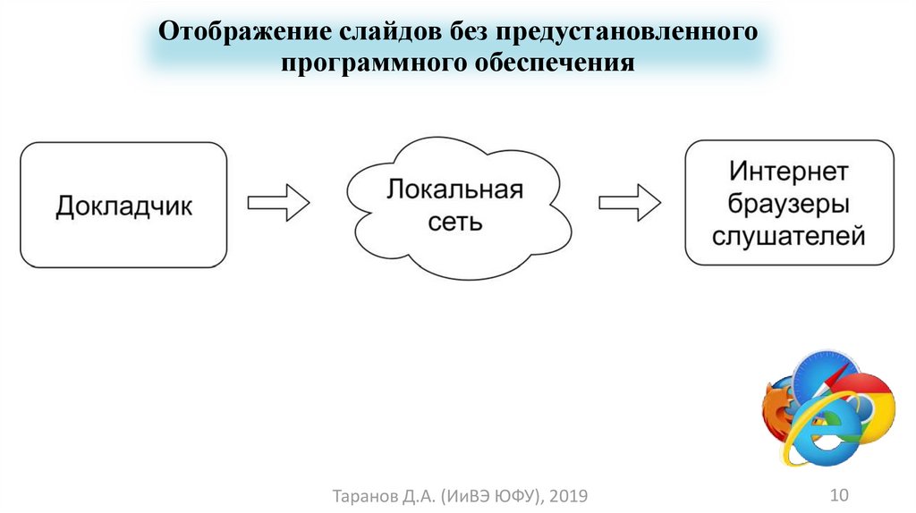 Средства демонстрации презентаций