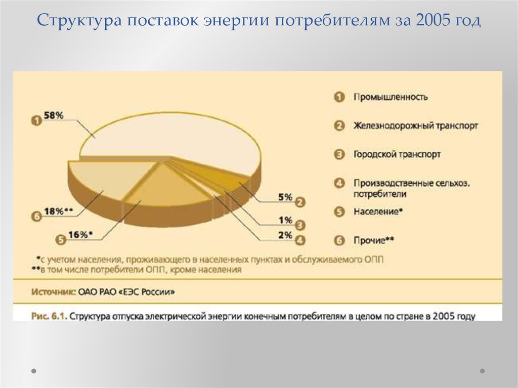 Потребители энергетиков. Основные потребители электроэнергии. Структура поставок. Главный потребитель электроэнергии. Основные источники и потребители энергии.