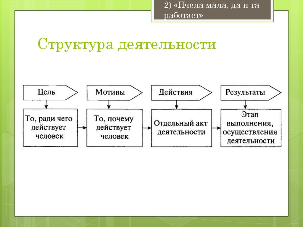 Структура деятельности вопросы. Структура деятельности. Этапы структуры деятельности. Структура человеческой деятельности и ее основные этапы. Структура деятельности человека цель.