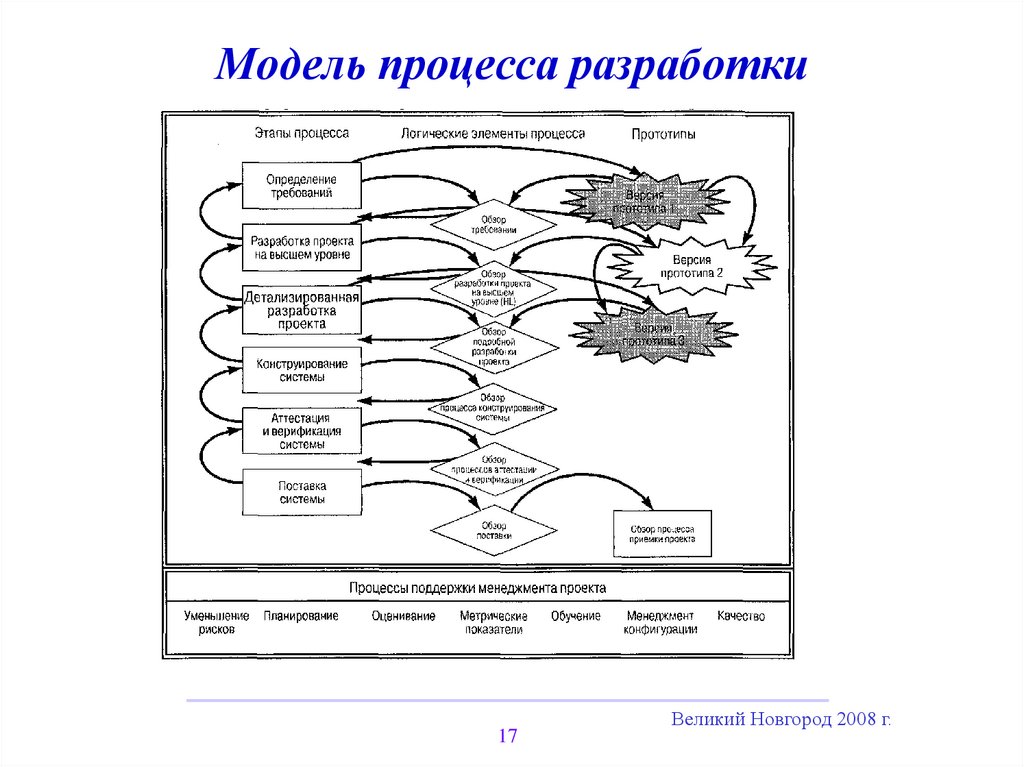 Модель процесса это. Пустынная модель процесса разработки. Модель процесса разработки. Модели процесса разработки по. Процесс разработки модели этапы.