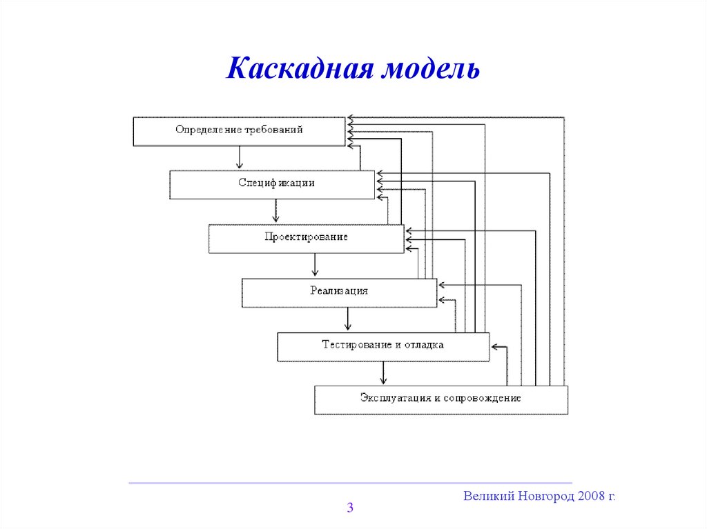 Каскадный жизненный цикл. Модели жизненного цикла проекта. Каскадная модель.. Каскадная модель жизненного цикла рисунок. Каскадная модель ЖЦ разработки по. Этапы каскадной модели жизненного цикла.