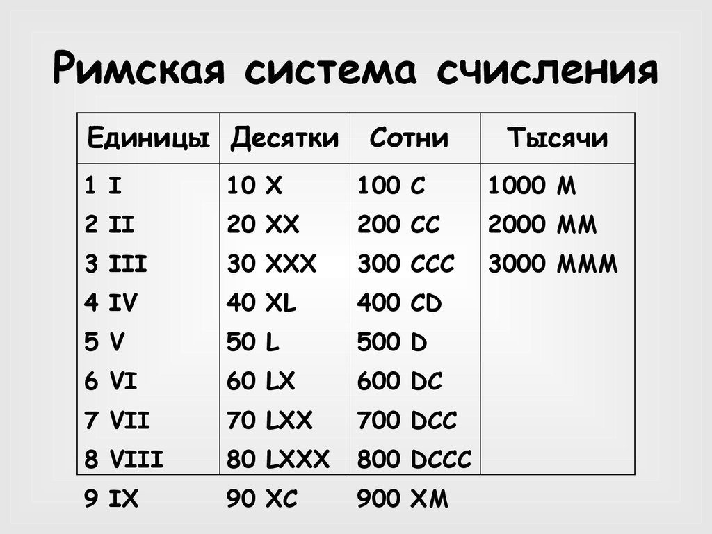 Римская система счисления картинки