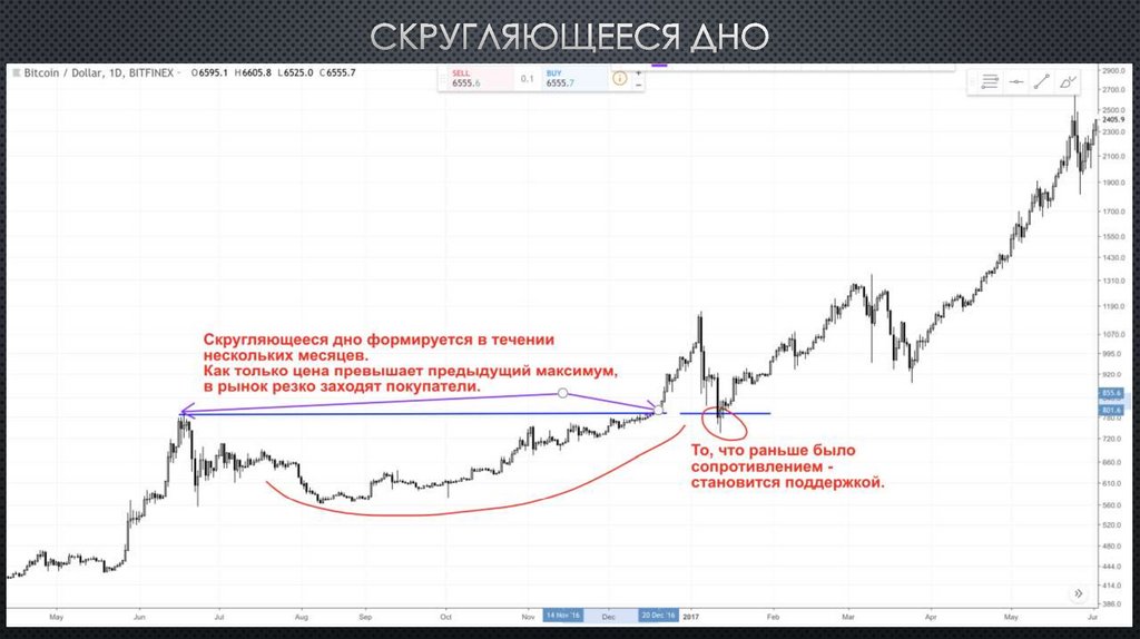 Скругляющееся дно