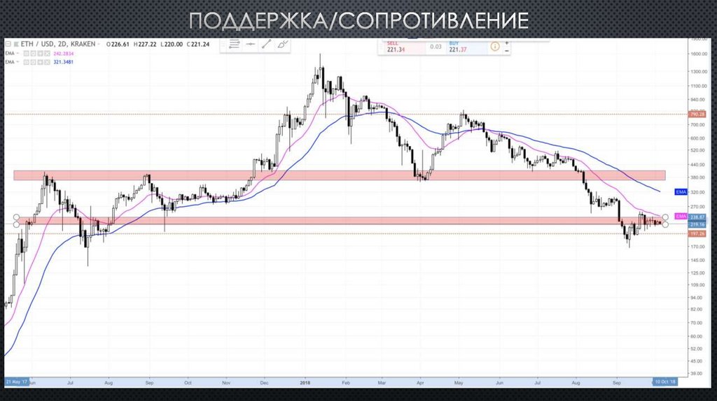 Поддержка/сопротивление