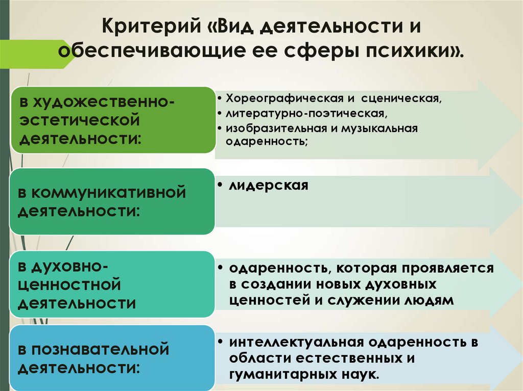 Критерии выделения видов деятельности