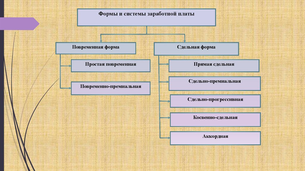 Организация материала