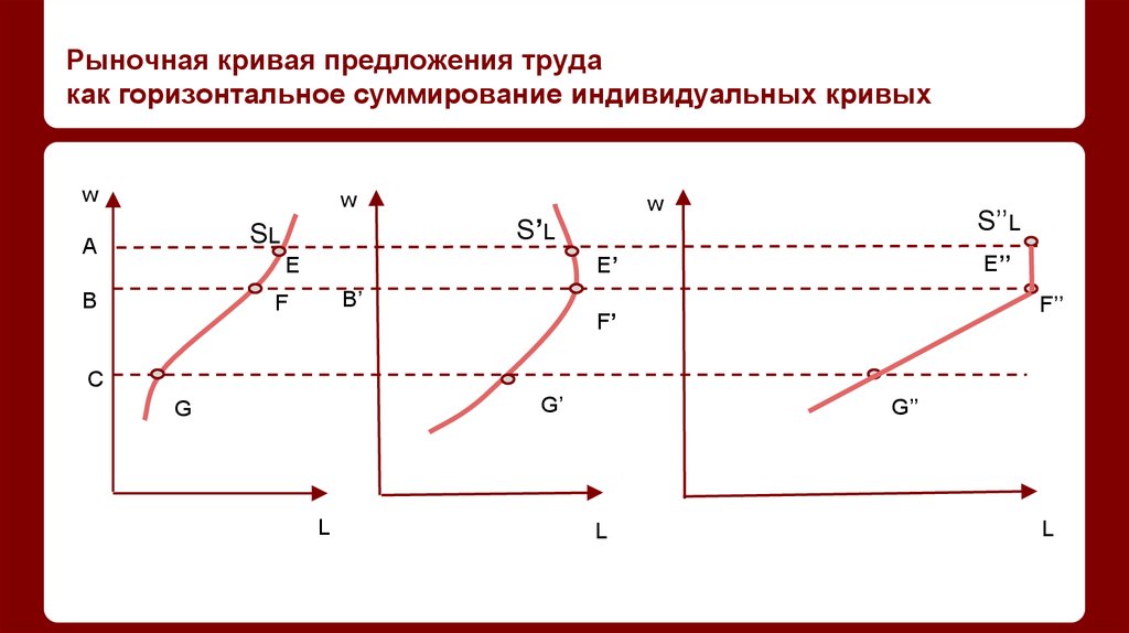 Предложение факторов производства. Кривая рыночного предложения труда. Суммирование кривых предложения. Горизонтальная кривая предложения. Горизонтального суммирования индивидуальных кривых спроса..