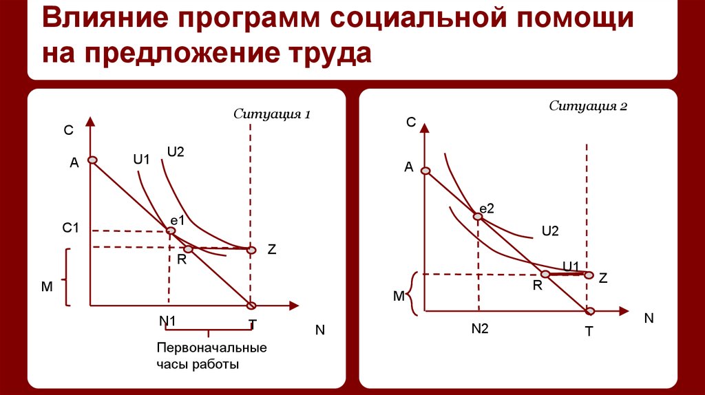 Предложение труда. Влияние налогообложения на предложение труда. Модель предложения труда. Простая модель предложения труда. Влияние налогов на предложение труда..