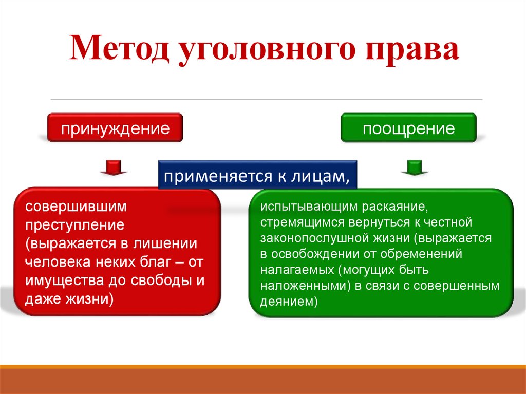 Поощрение правом. Уголовное право метод. Методы регулирования уголовного права. Методология уголовного права. Метод уголовно правового принуждения.