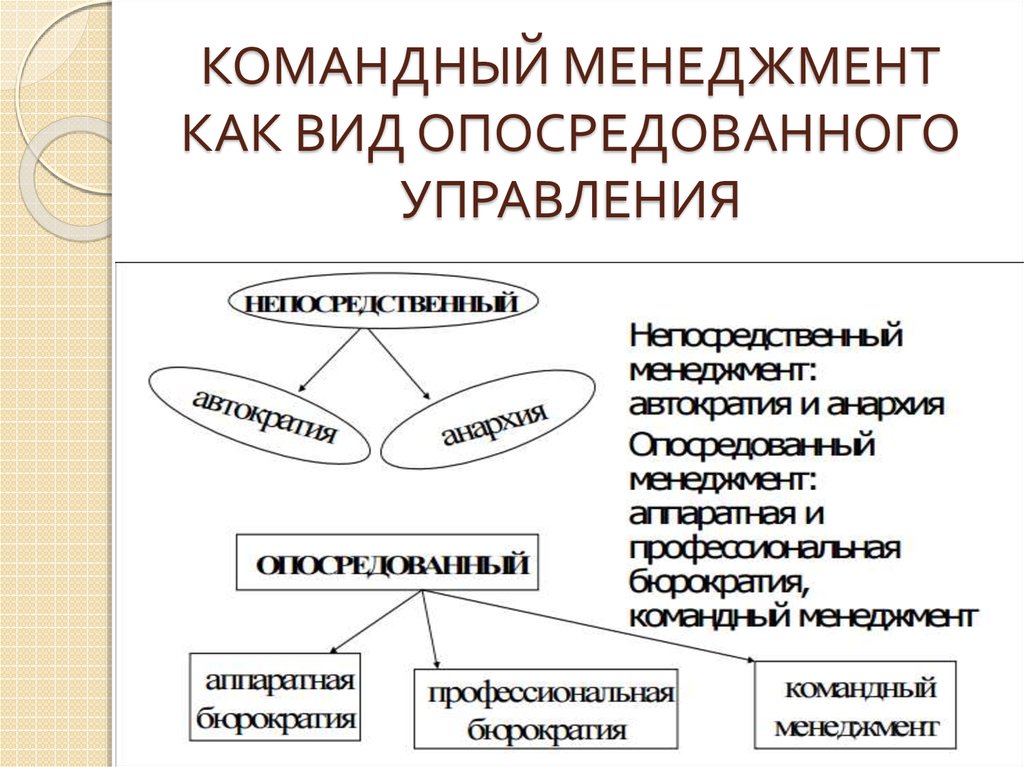 В чем отличие командного типа управления от традиционного менеджмента презентация