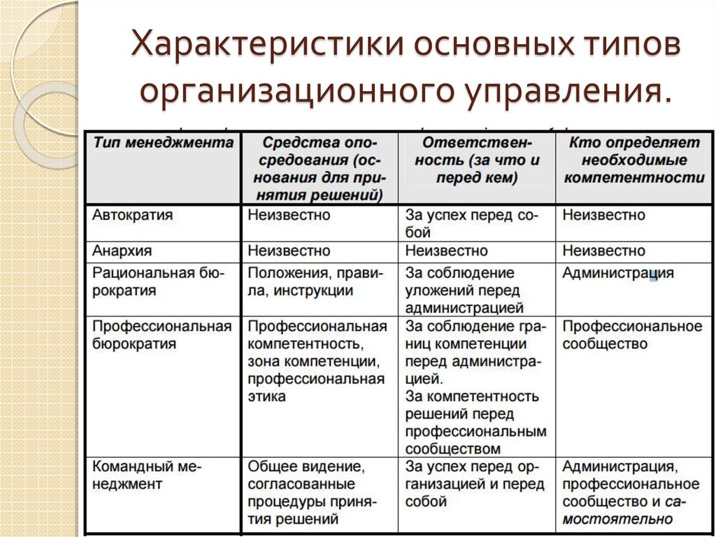 Командный менеджмент презентация