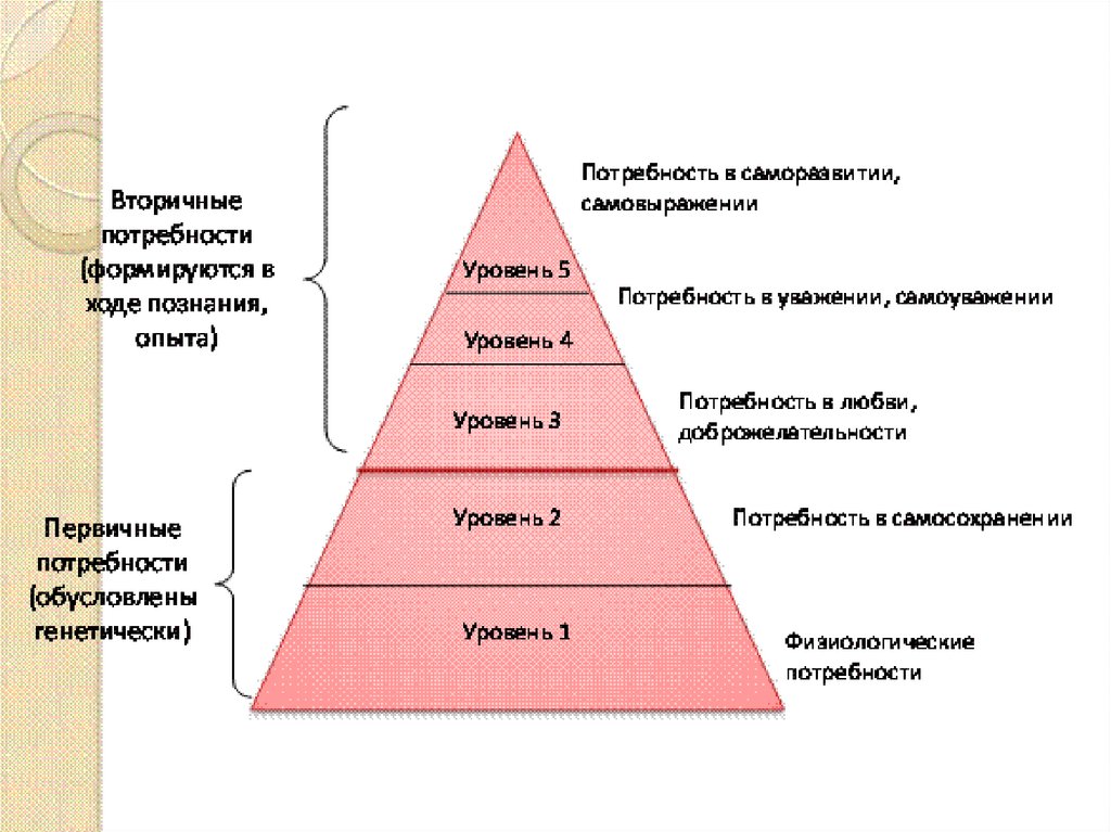 Характеристика теорий мотивации