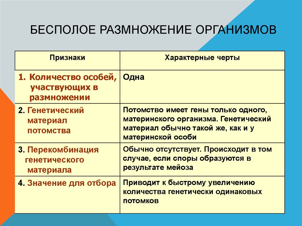 Таблица бесполое размножение 9. Бесполое размножение. Бесполое размножение организмов. Способы бесполого размножения организмов. Бесполое размножение определение.