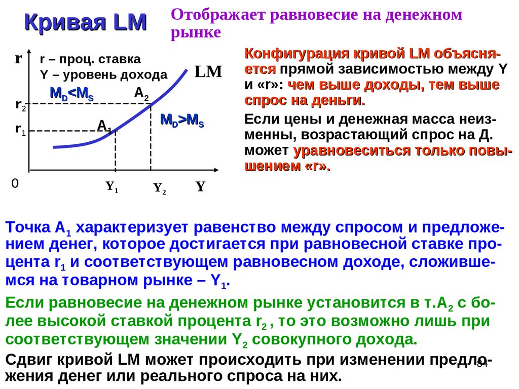 Чем можно объяснить сдвиг. Денежный рынок кривая LM. Кривая равновесия на денежном рынке. Равновесие на денежном рынке. Кривая LM. Кривая предпочтения ликвидности денег.